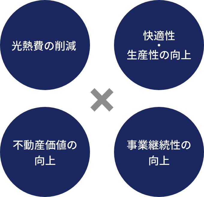 光熱費の削減、快適性・生産性の向上、不動産価値の向上、事業継続性の向上