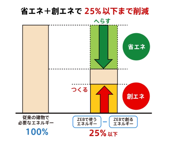 Nearly ZEB（ニアリーネット・ゼロ・エネルギー・ビル） 省エネ＋創エネで25%以下まで削減