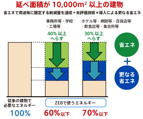 ZEB Oriented(ネット・ゼロ・エネルギー・ビル・オリエンテッド) 