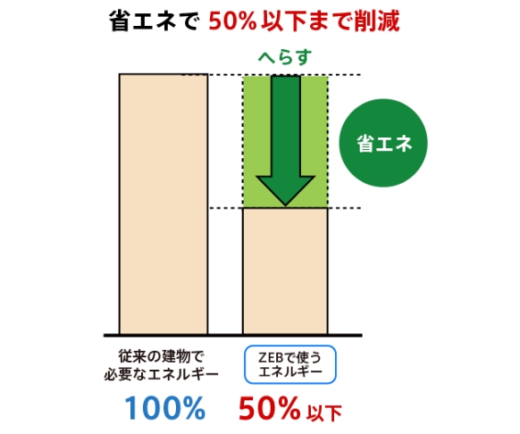 ZEB(ネット・ゼロ・エネルギー・ビル) 省エネで50%以下まで削減