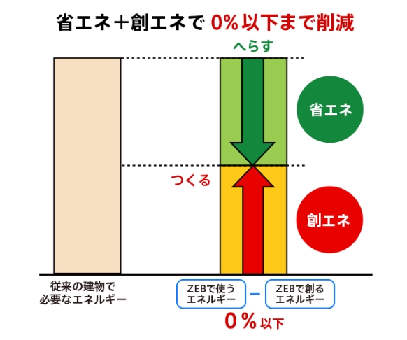 ZEB（ネット・ゼロ・エネルギー・ビル） 省エネ＋創エネで0%以下まで削減